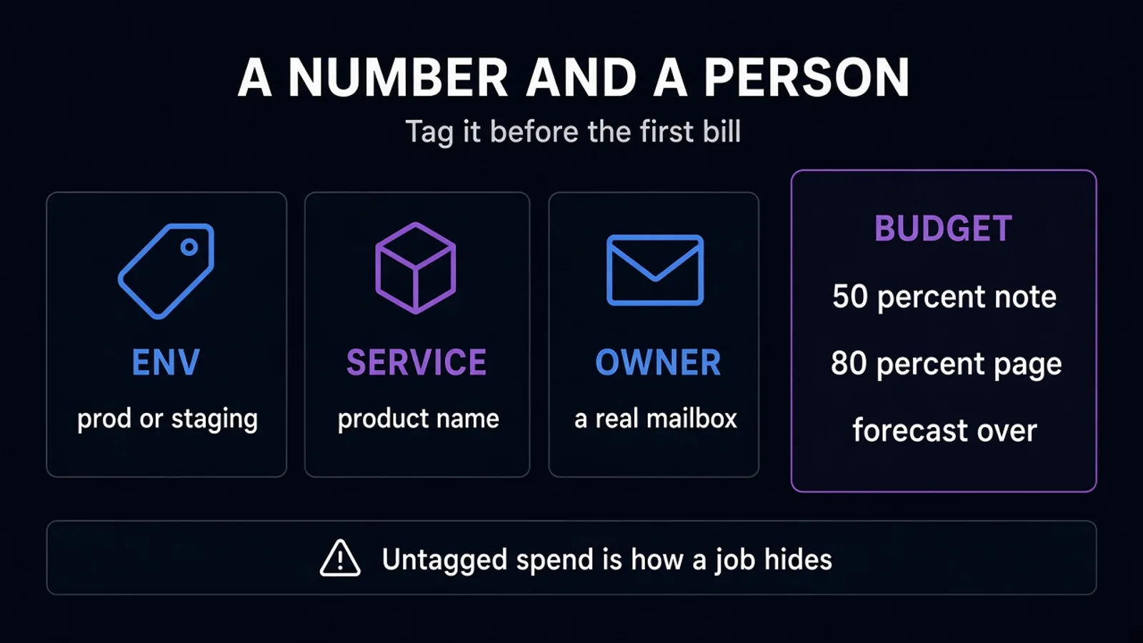 Cost tags feeding a budget alarm at three thresholds, on dark navy