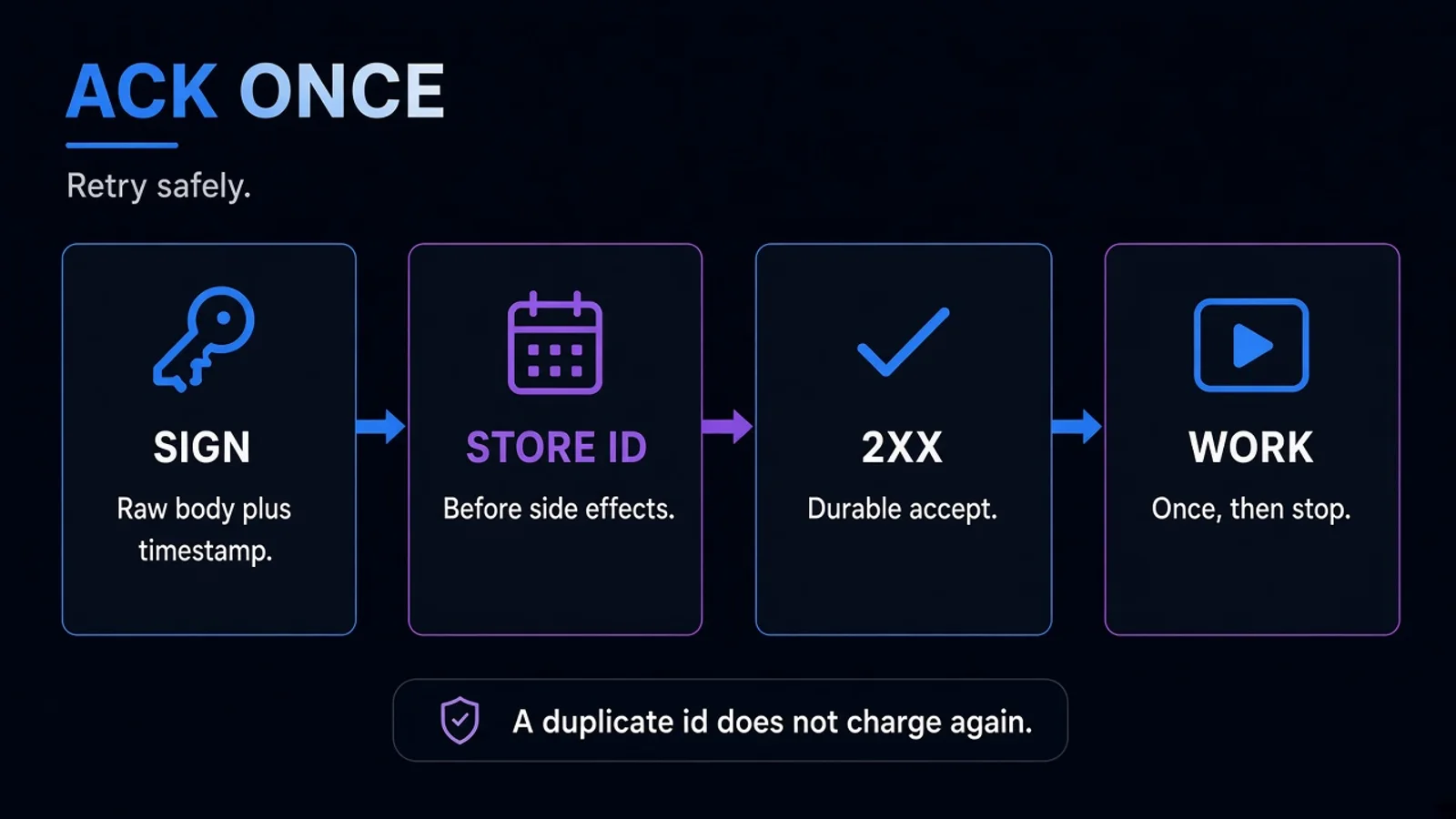 A webhook path on dark navy: signature check, idempotency key, handler, and a retry that does not double-charge