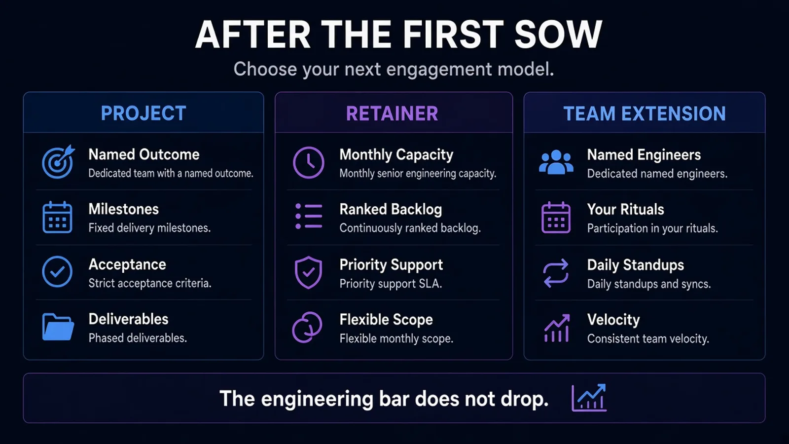 Three engagement columns on dark navy: project milestones, retainer hours, team extension seats