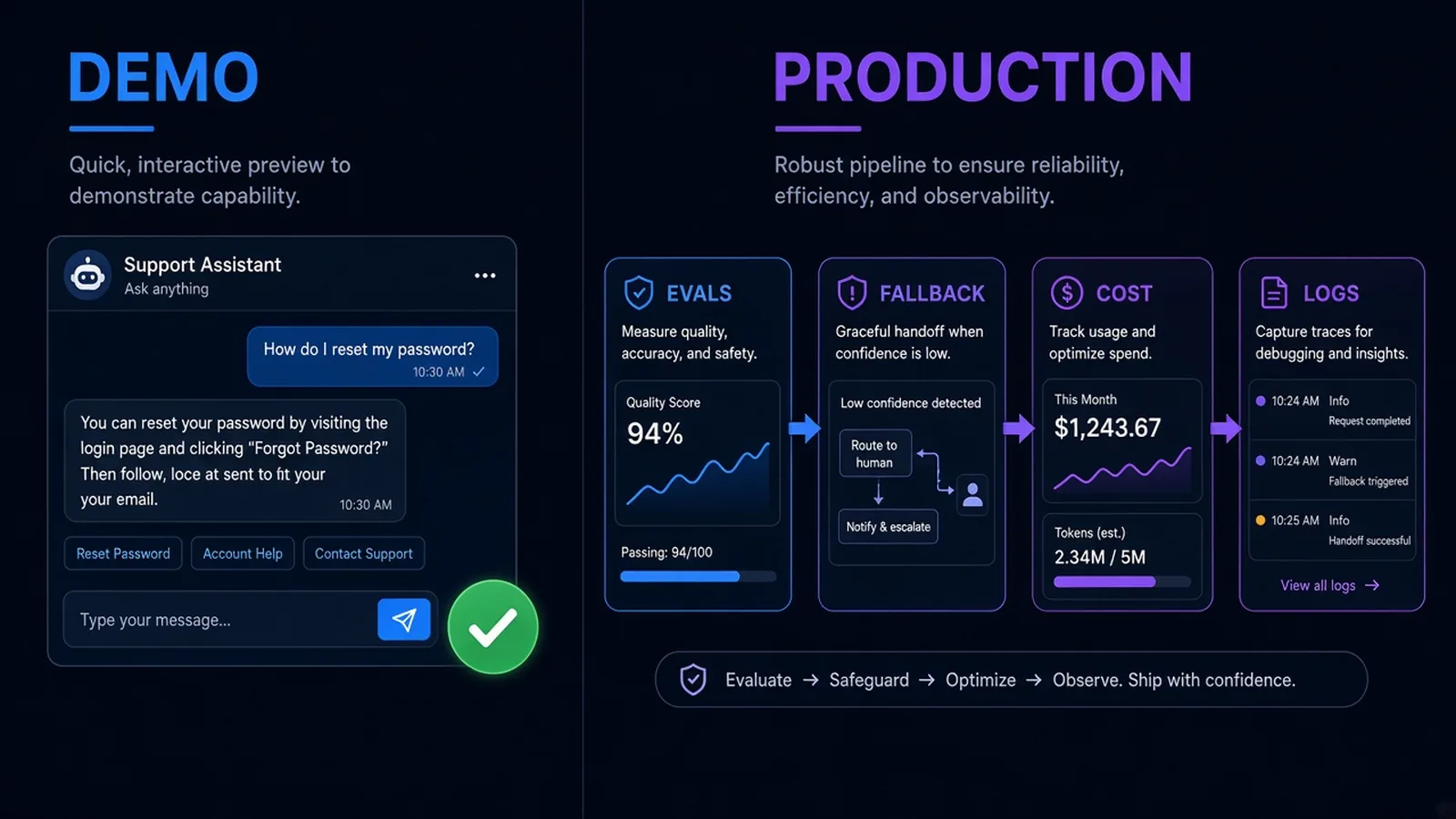 Demo chatbot versus a production pipeline of evals, fallback, cost, and logs on dark navy