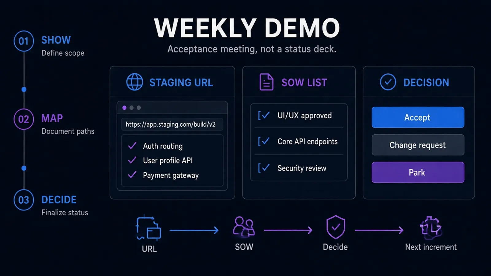 Three numbered demo frames on dark navy: working software, the SOW list, and a decision