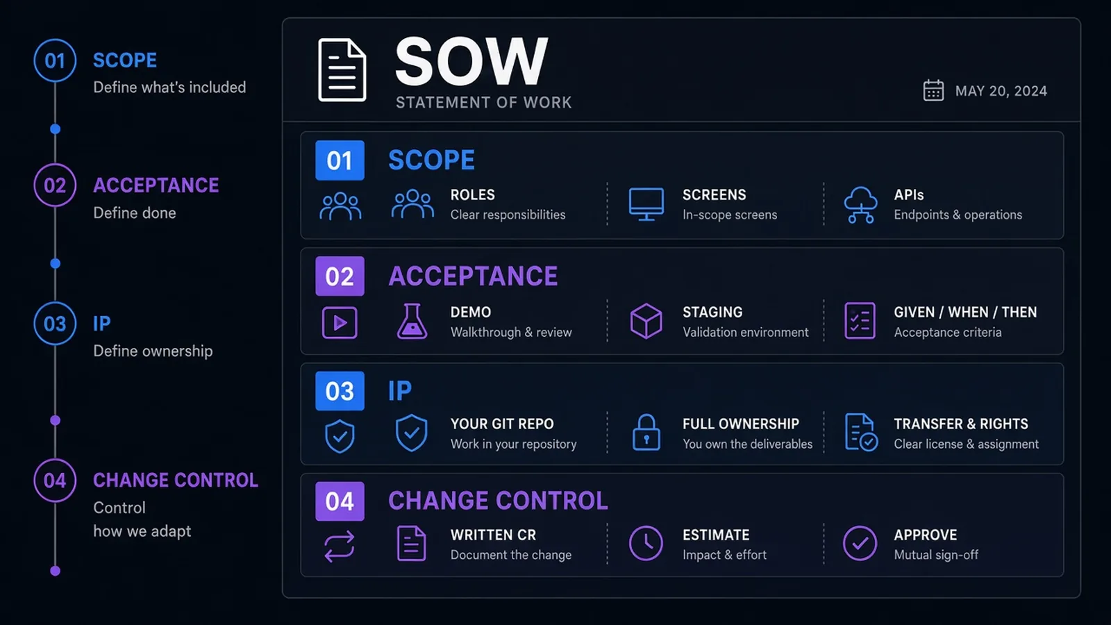 SOW document with numbered bands for scope, acceptance, IP, and change control on dark navy