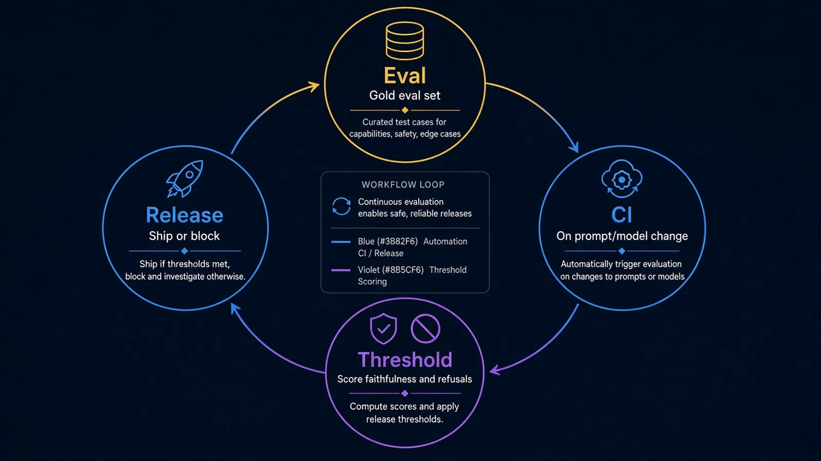 Eval loop: gold set in CI, score faithfulness and refusals, then ship or block the release