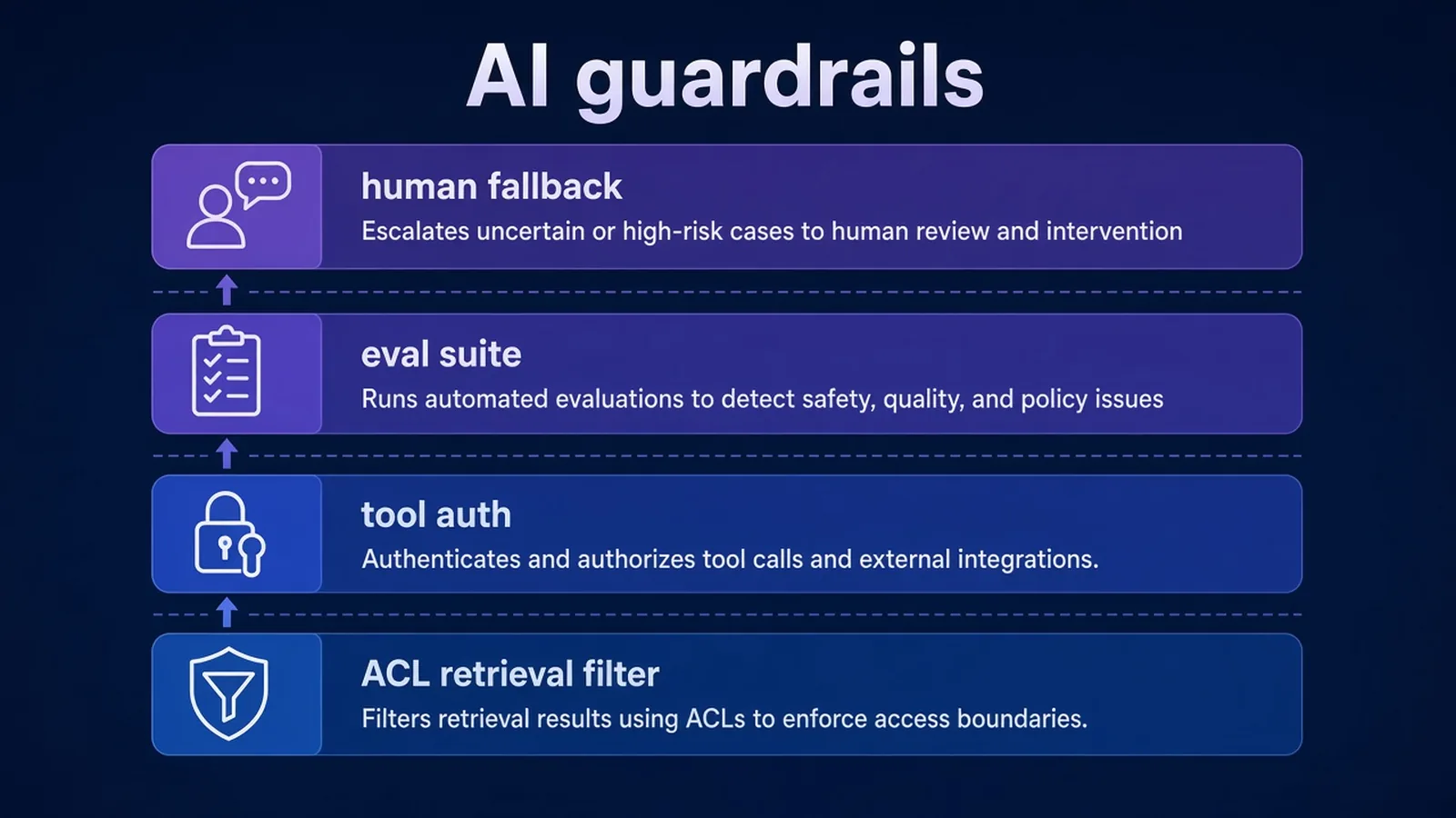 Layered AI guardrails: ACL retrieval filter, tool auth, eval suite, and a human fallback