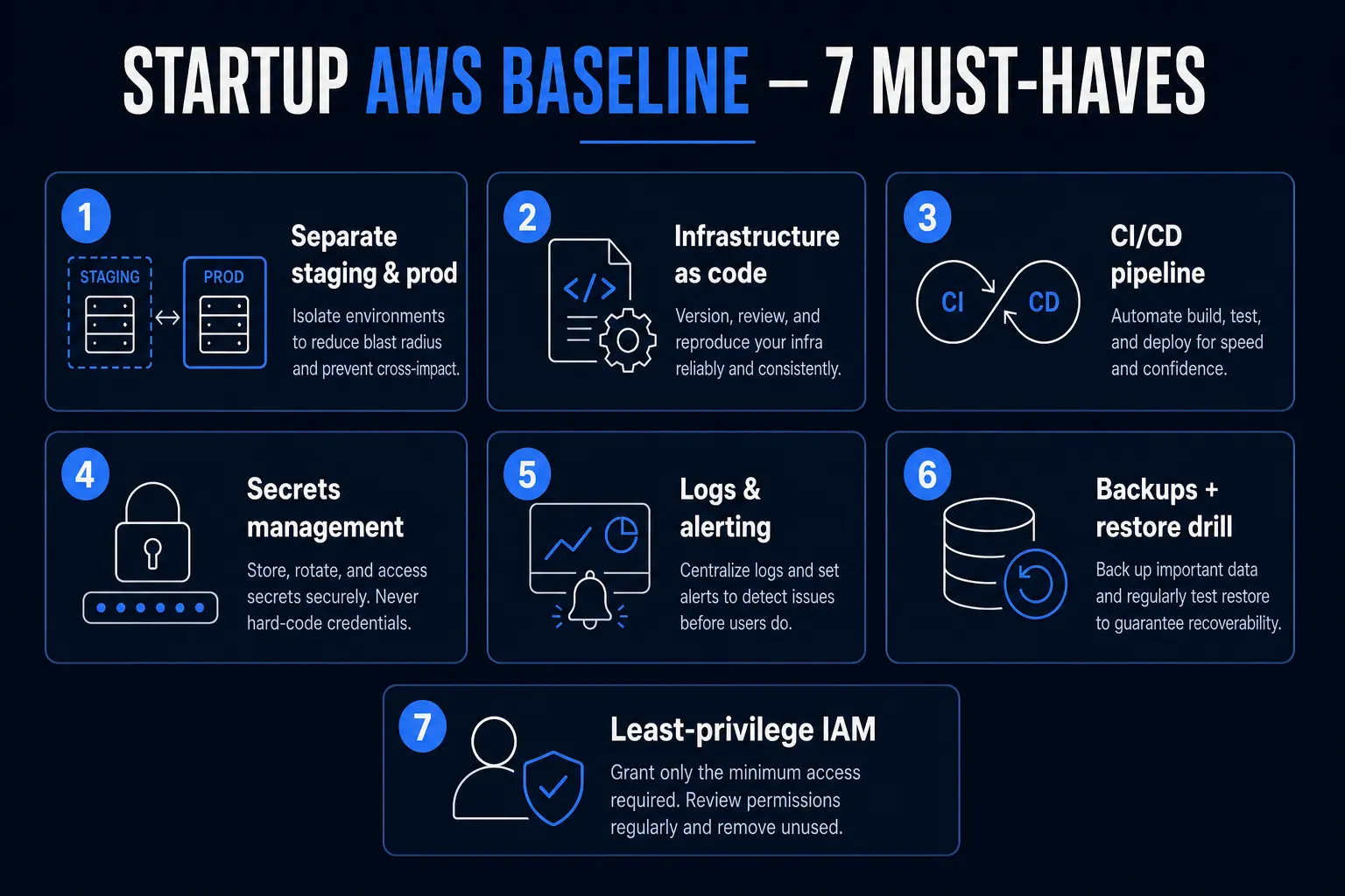 Seven must-have cards for a startup AWS baseline — environments, IaC, CI/CD, secrets, monitoring, backups, and IAM