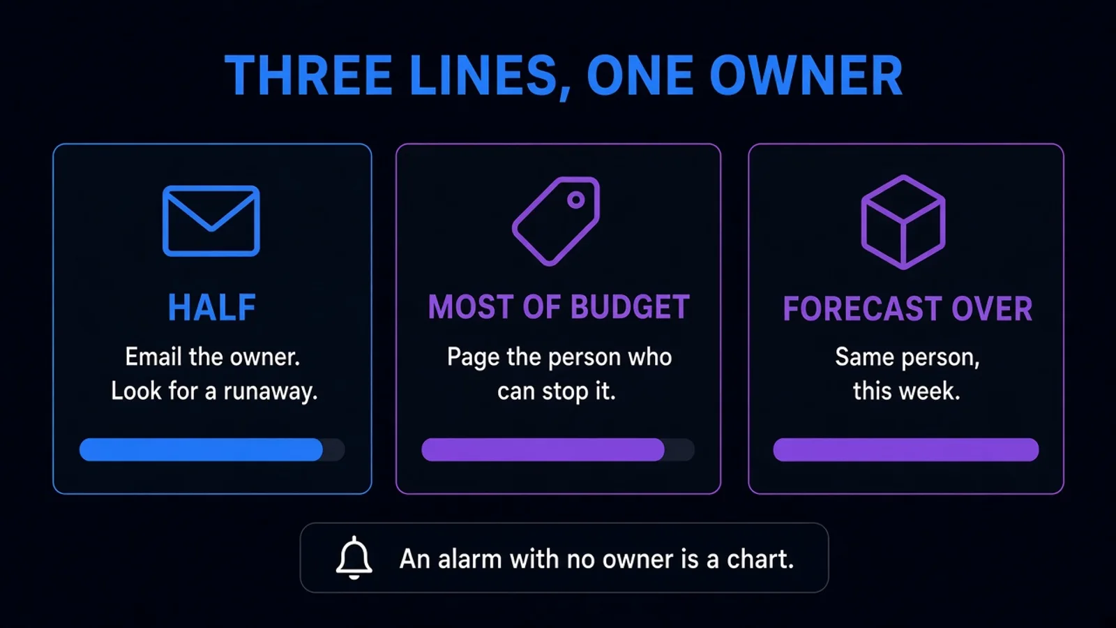 Three thresholds: a note at half, a page at most of the budget, a hard look at the cap
