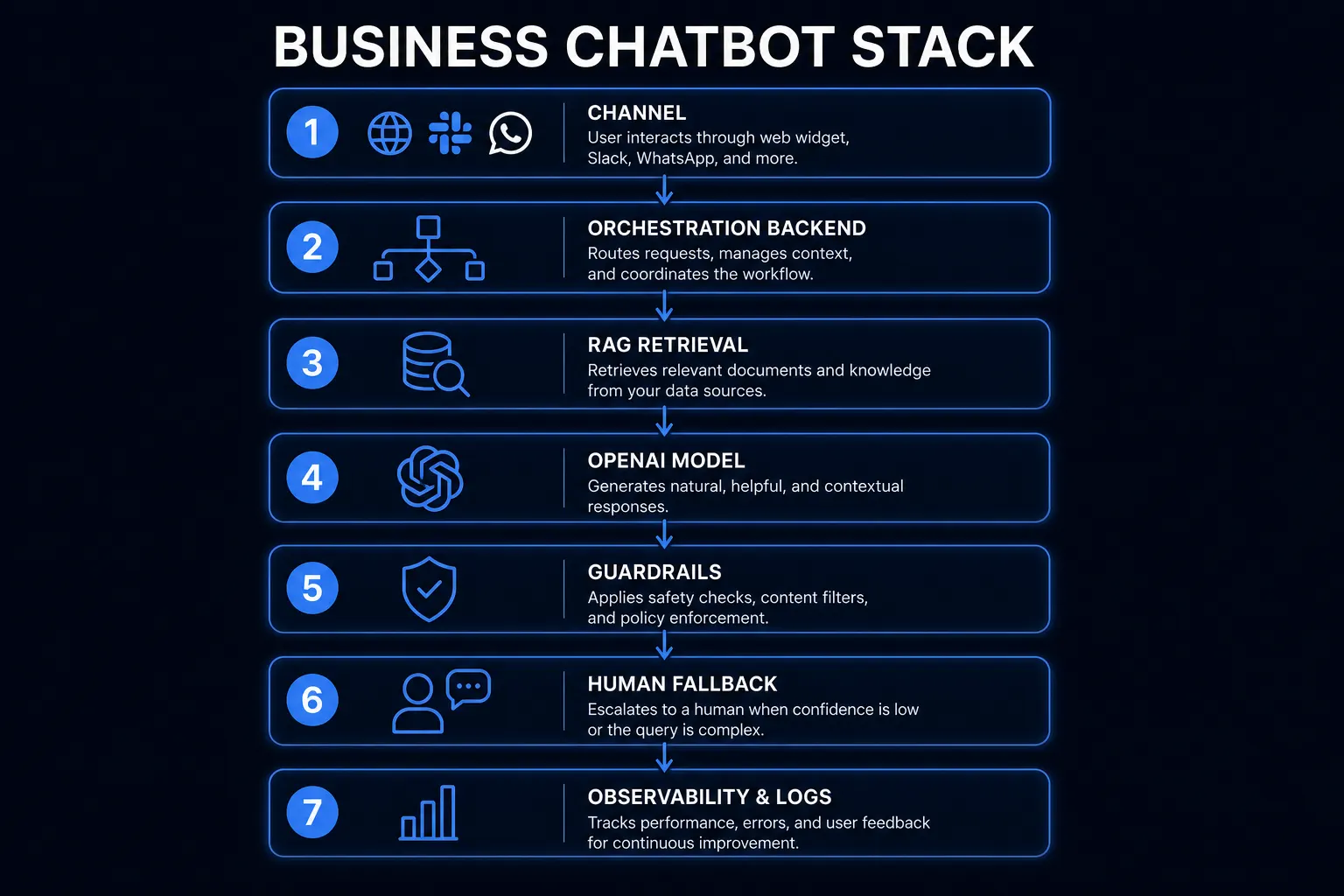 Seven-layer business chatbot stack from channel through RAG, model, guardrails, human fallback, and observability