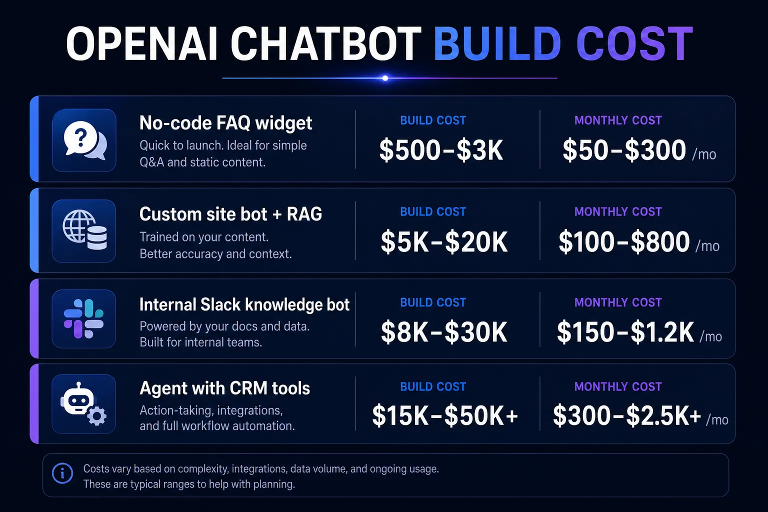 Build and monthly run cost bands for OpenAI business chatbots — from no-code FAQ widgets to CRM agents
