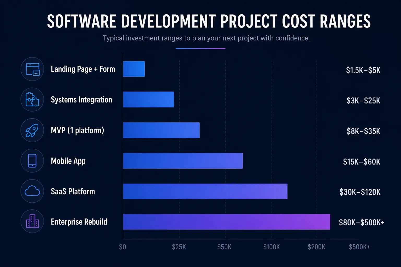 Bar chart showing software development cost ranges by project type — from landing pages at $1.5K–$5K up to enterprise rebuilds at $80K–$500K+