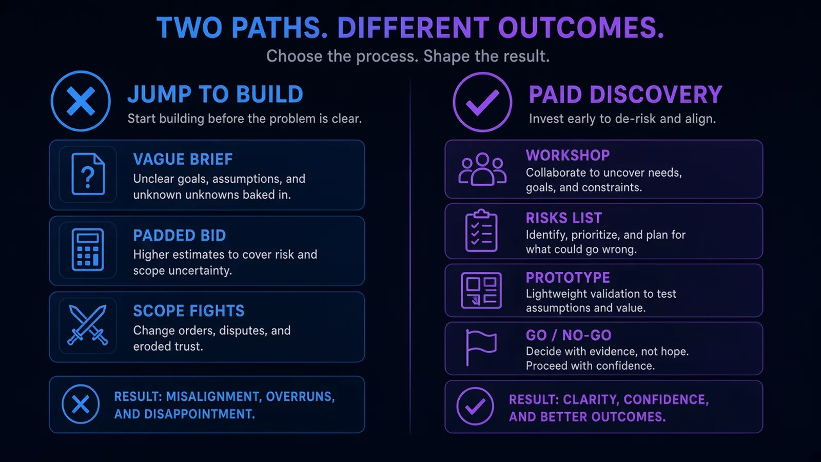 Side-by-side of jumping straight into a build versus a time-boxed paid discovery with workshop, risks, prototype, and go/no-go