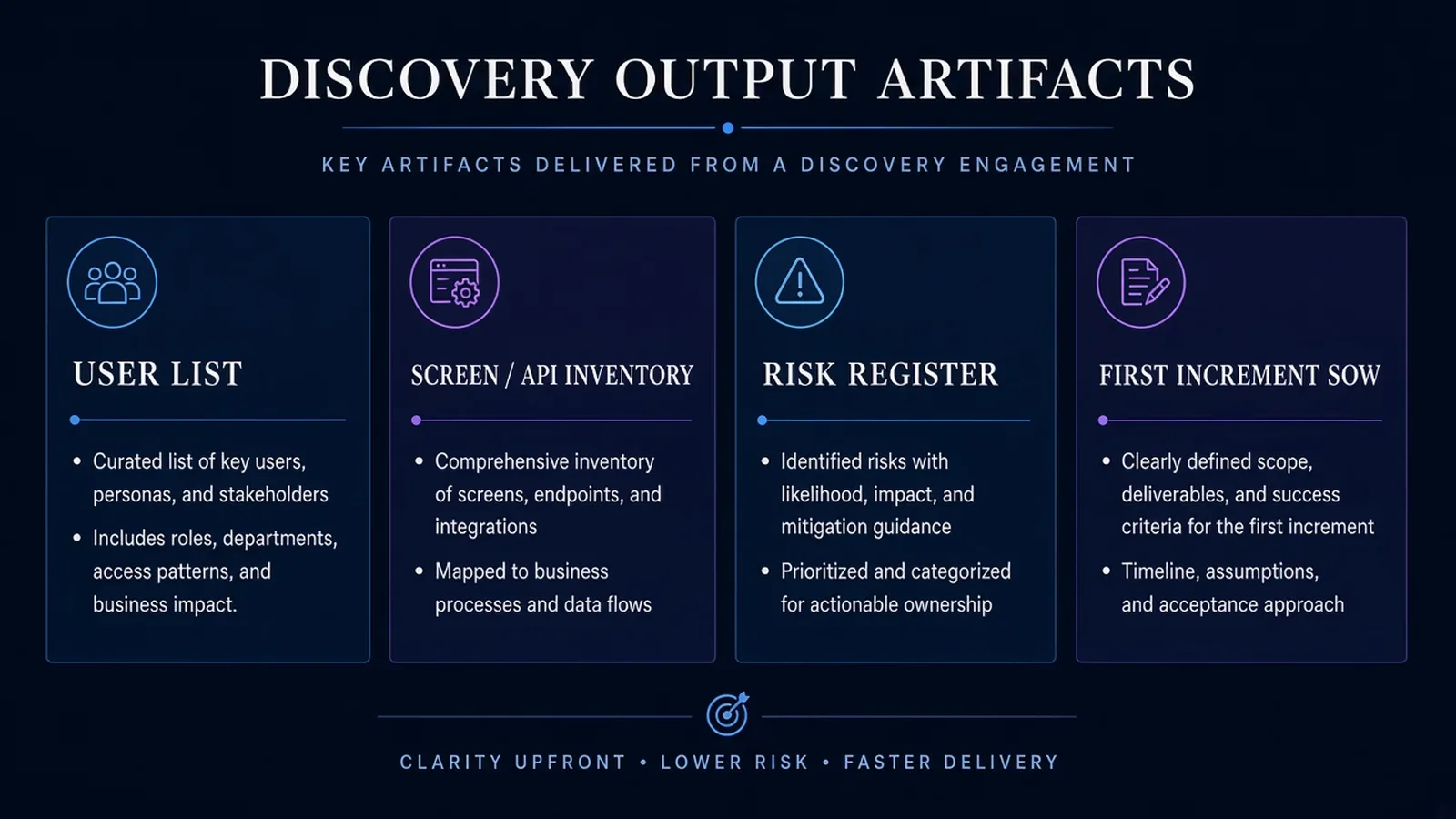 Four discovery artifacts: user list, screen and API inventory, risk register, and a first-increment SOW