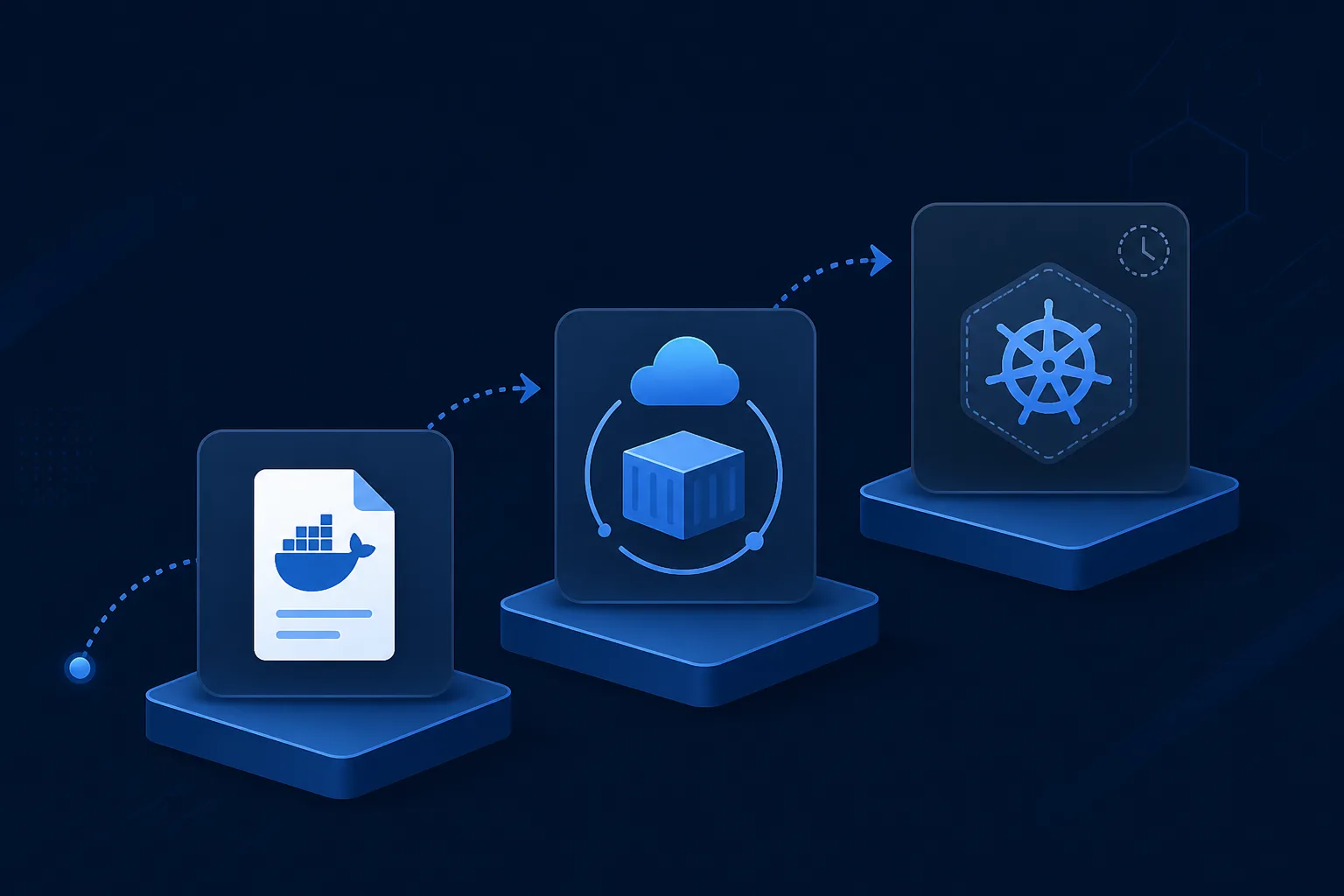 Decision flow from single app Docker to managed containers to Kubernetes only when scale demands it