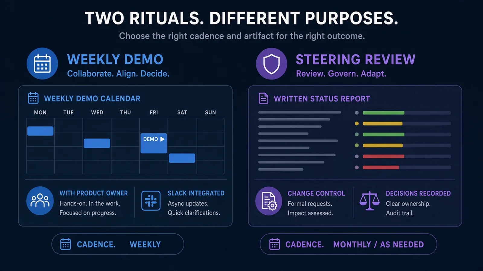 Weekly product demo versus a steering review with written status and change control