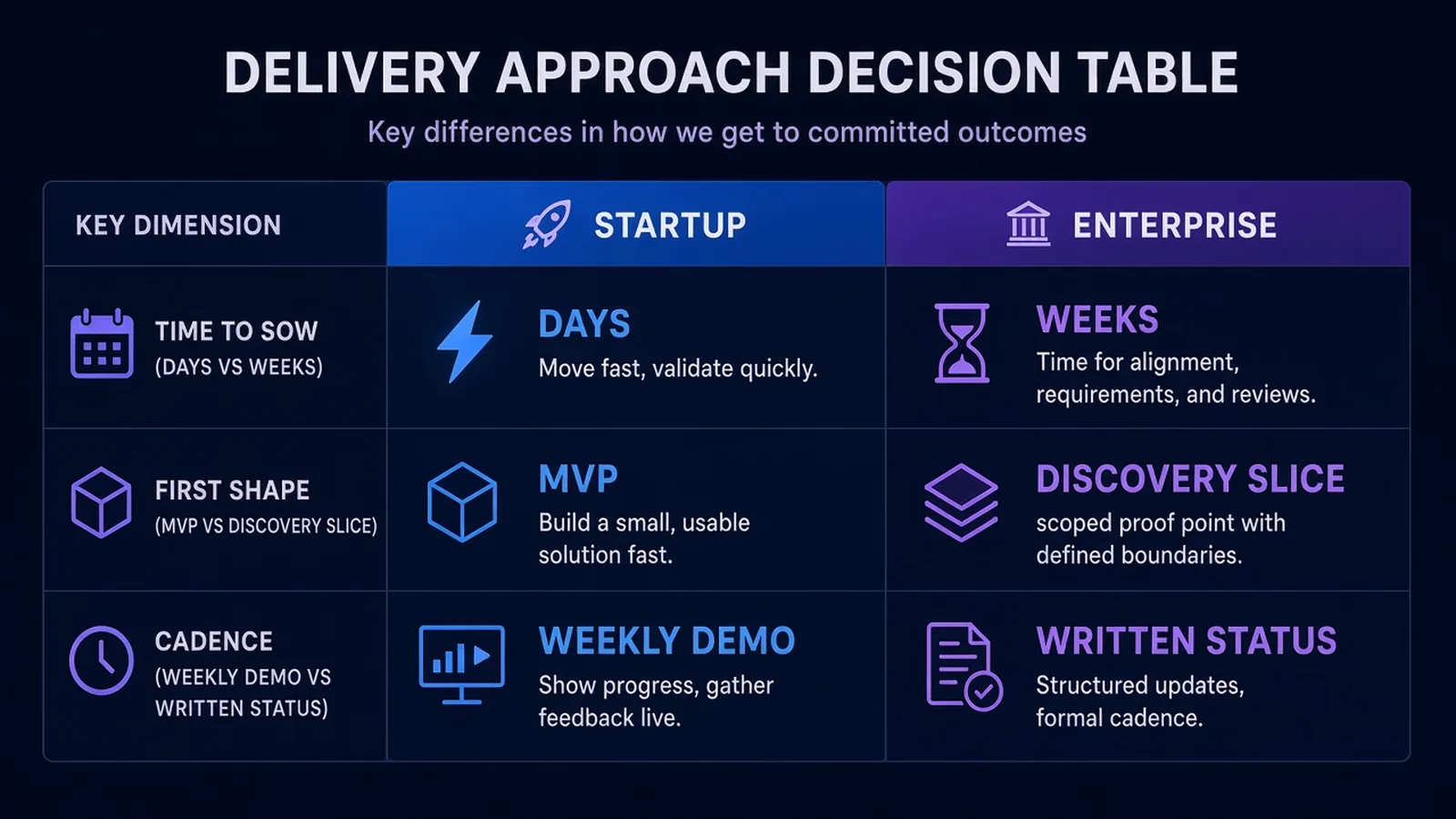 Decision table comparing startup and enterprise: time to SOW, first shape, and cadence