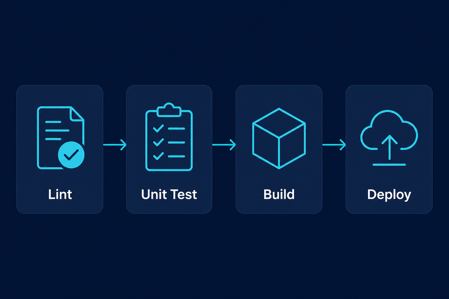 Four-stage CI/CD flow: lint, test, build, deploy