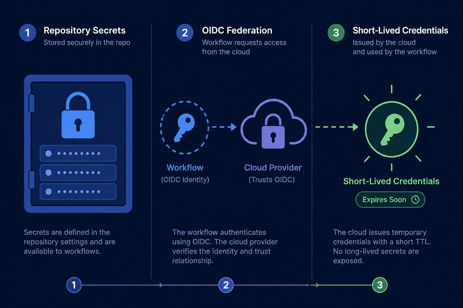 Secrets and OIDC path from GitHub Actions to short-lived cloud credentials