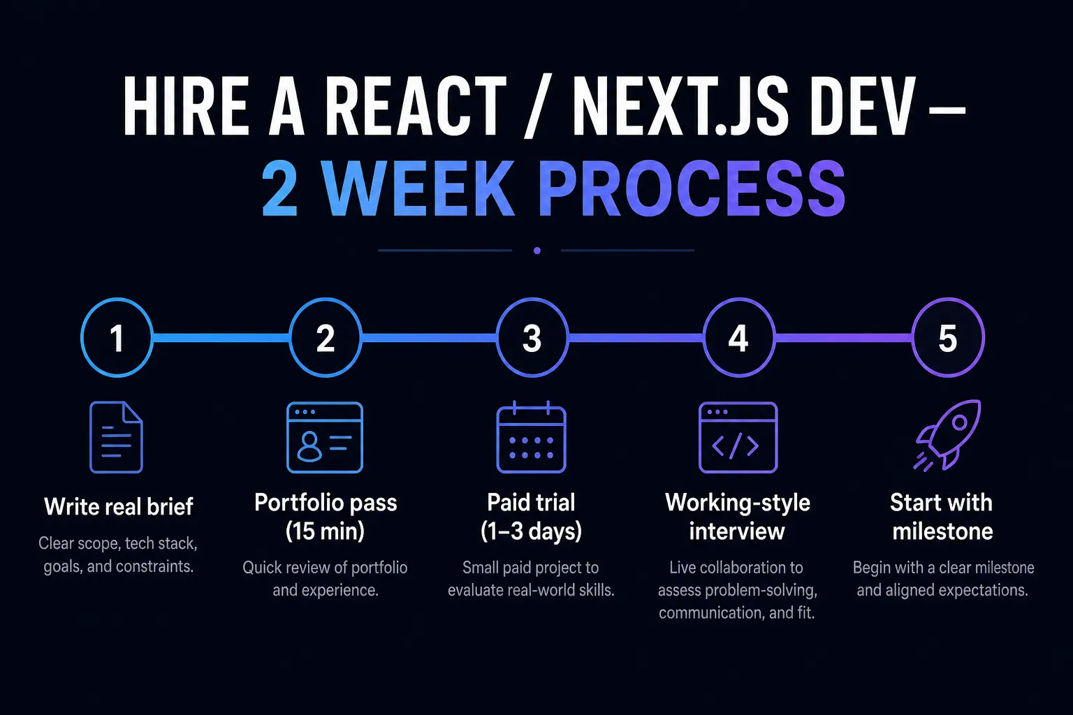 Five-step timeline for hiring a React or Next.js developer in two weeks