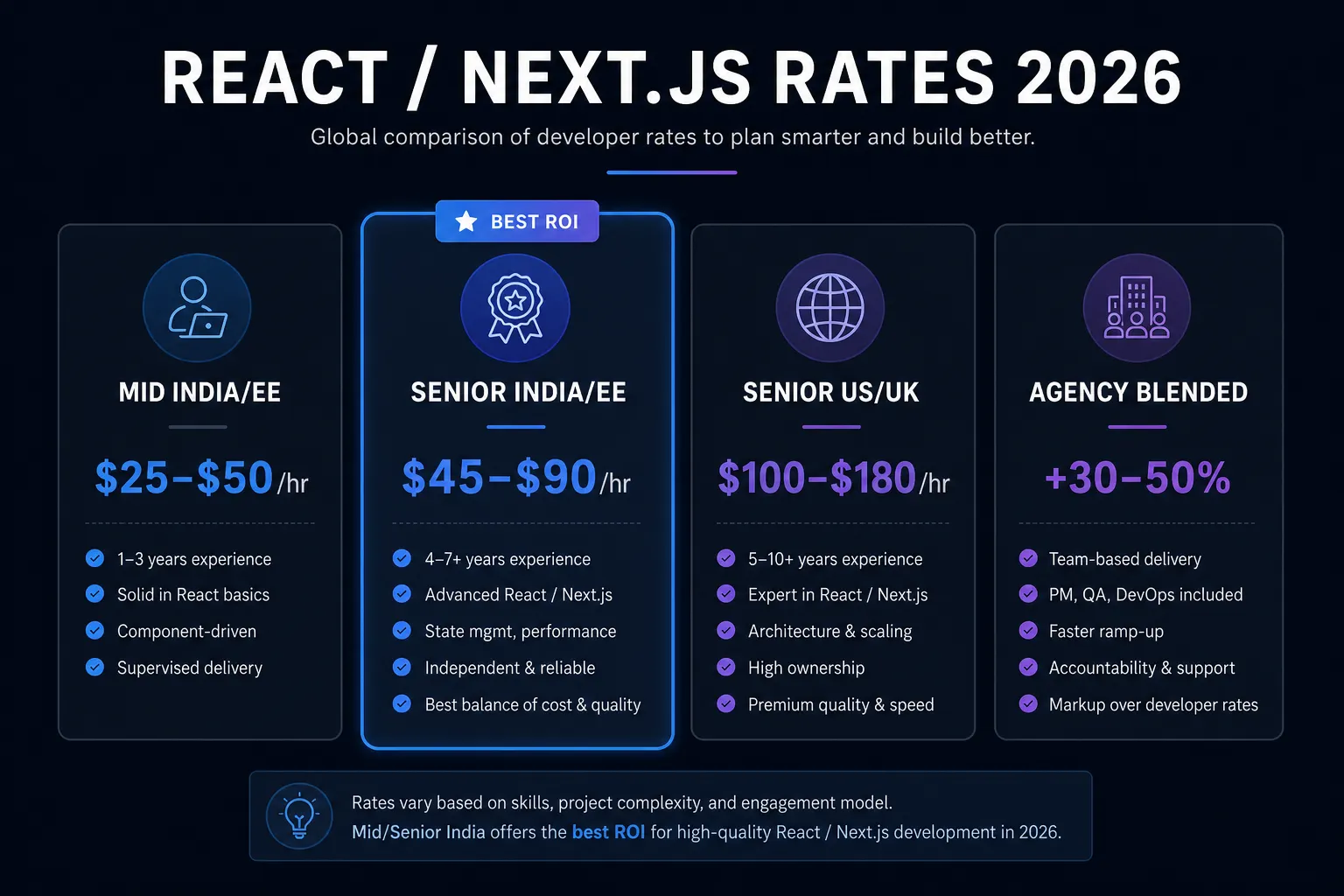 Comparison cards of React and Next.js hourly rates in 2026 — India mid, India senior, US/UK senior, and agency blended