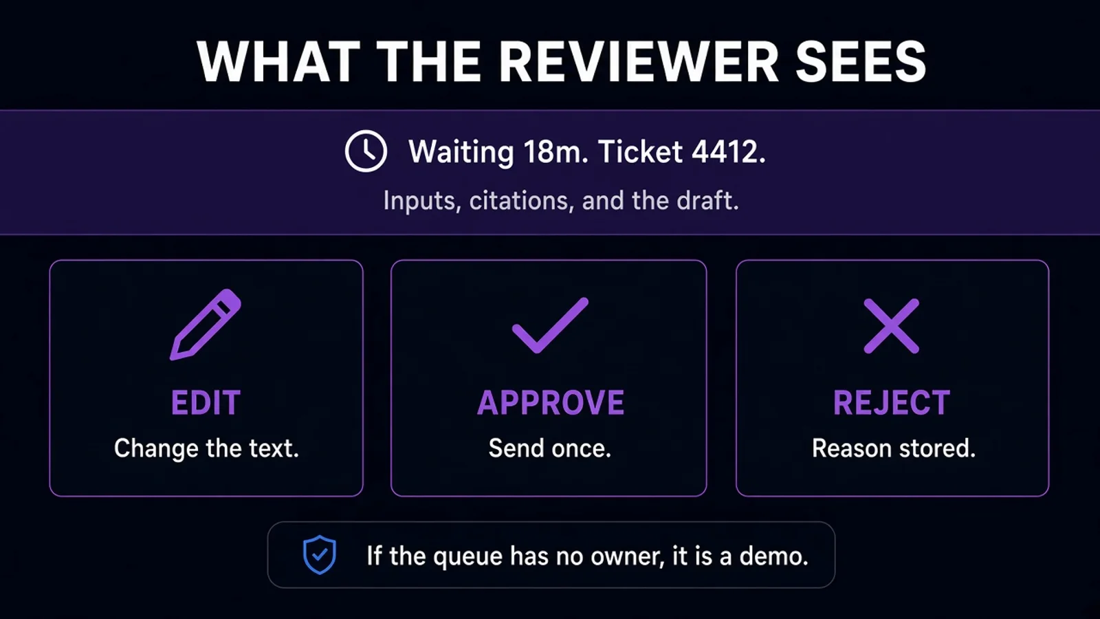 Draft, queue, reviewer, then publish or return — with the reason stored