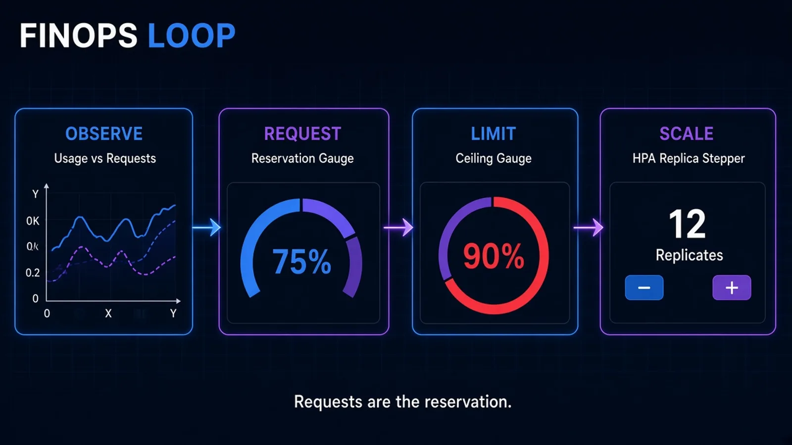 Rightsizing loop: observe usage, set requests near reality, cap limits, scale replicas with traffic
