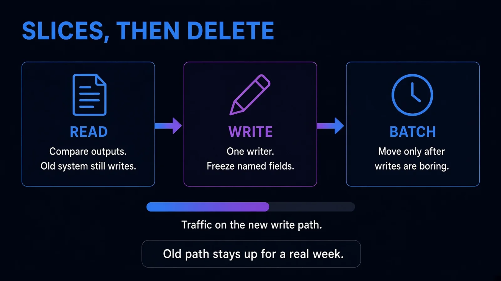 Three slices: a read path, a write path, and a batch job, each cut over on its own