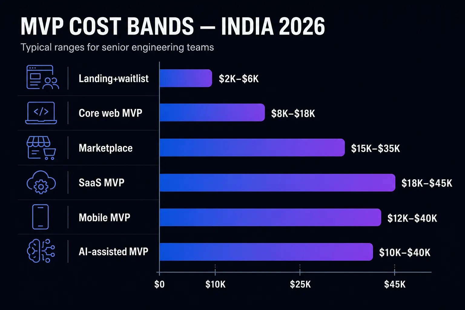 Horizontal bar chart of MVP cost bands in India 2026 — from landing pages at $2K–$6K up to SaaS and AI MVPs