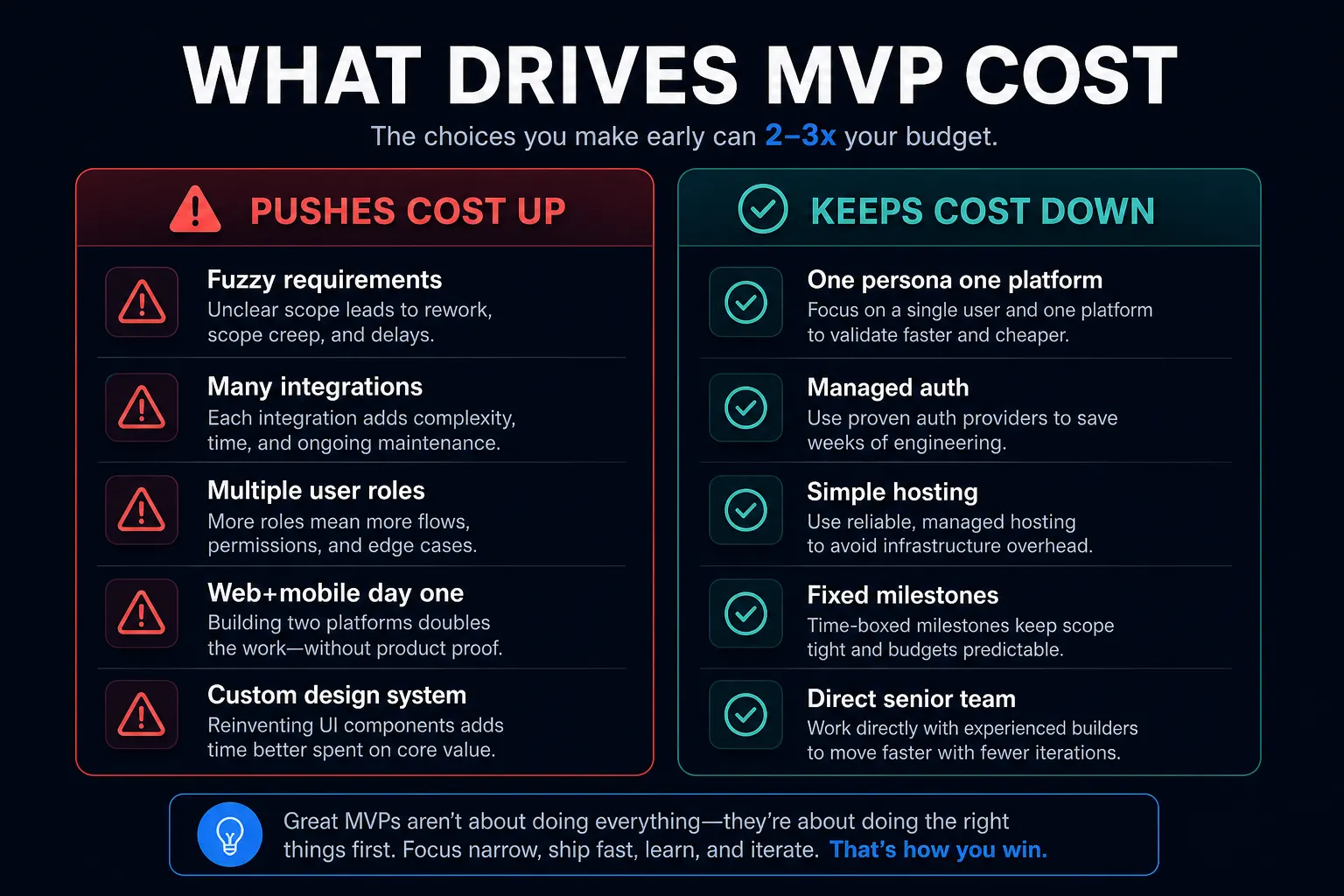 Split infographic showing what pushes MVP cost up versus what keeps it down