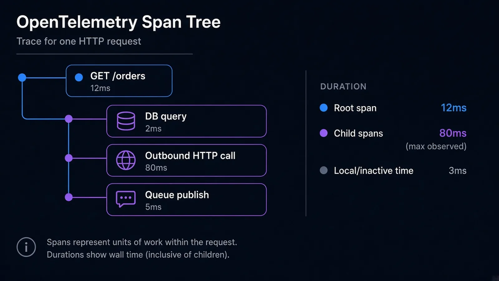 Span tree for one HTTP request: GET /orders with child spans for database, outbound HTTP, and a queue publish