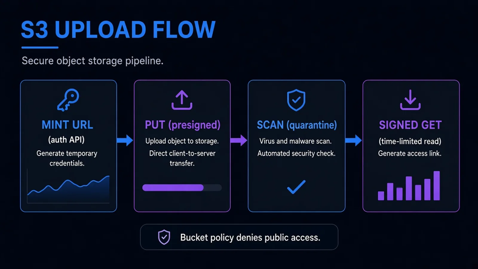 Upload flow: app mints a PUT URL, client uploads, scanner, then a short GET URL for read