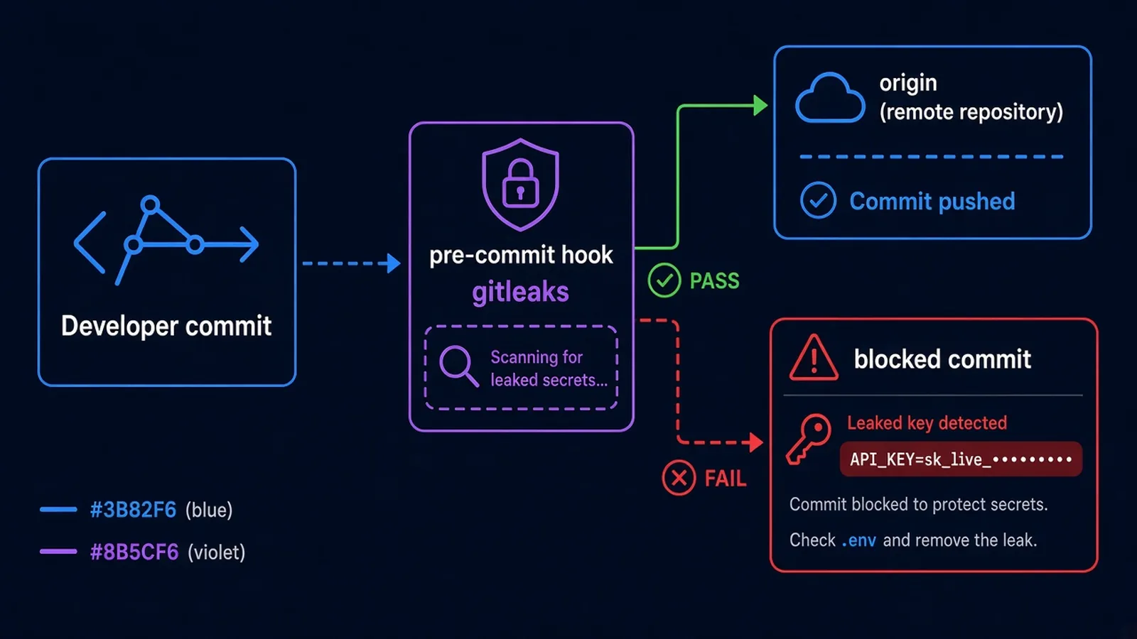 Pre-commit hook scanning a commit so a leaked .env fails before it reaches origin