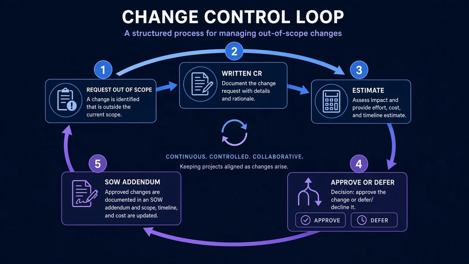 Change-control loop: out-of-scope request, written CR, estimate, approve or defer, SOW addendum