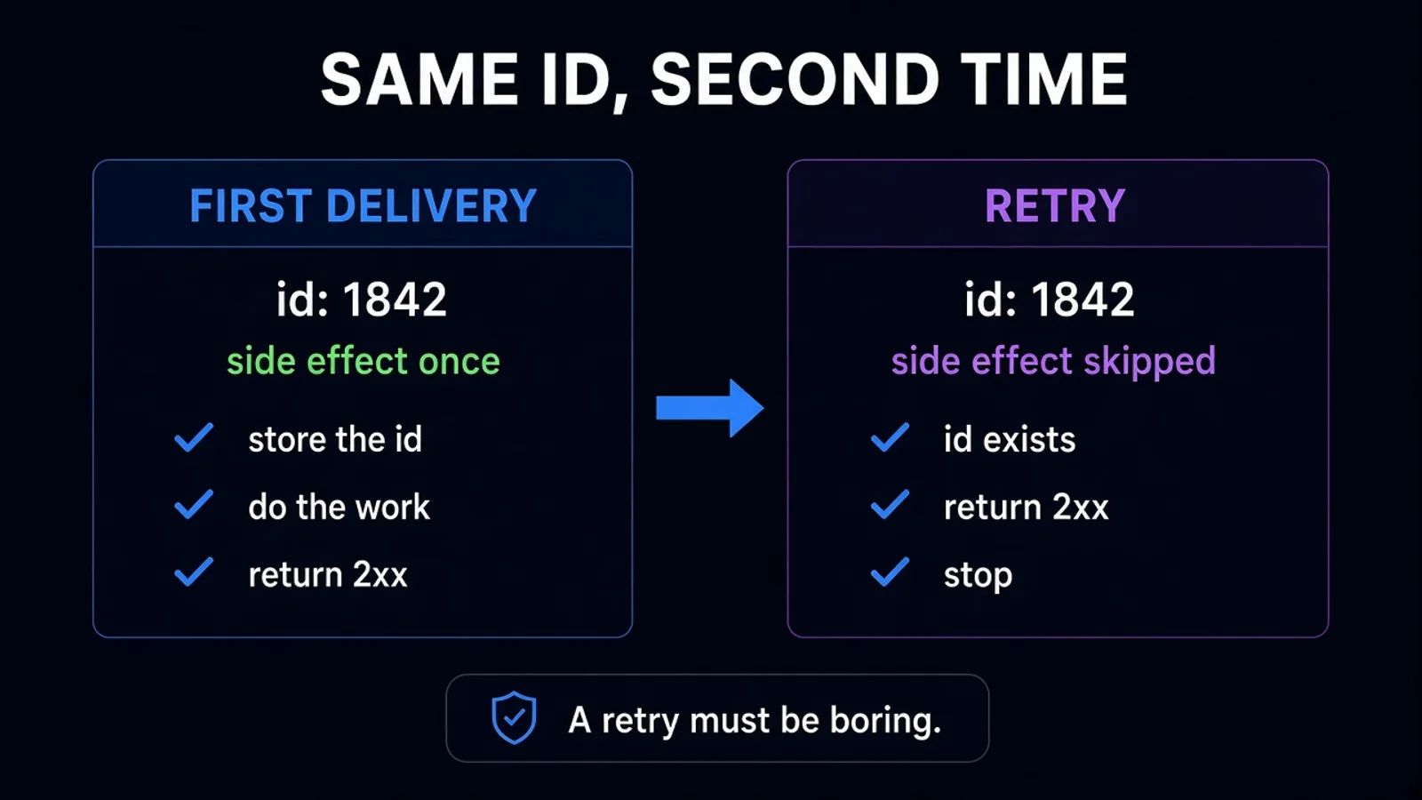Accept the event once: store the id, return 2xx on a duplicate, do the side effect only the first time